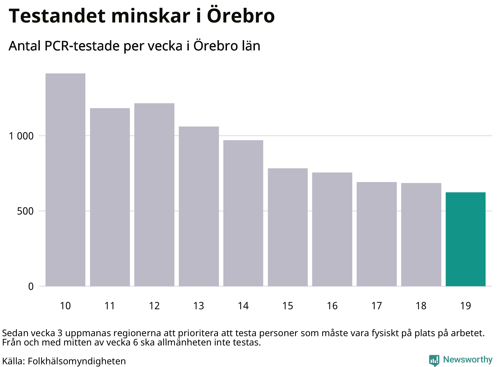 Antal tester per vecka